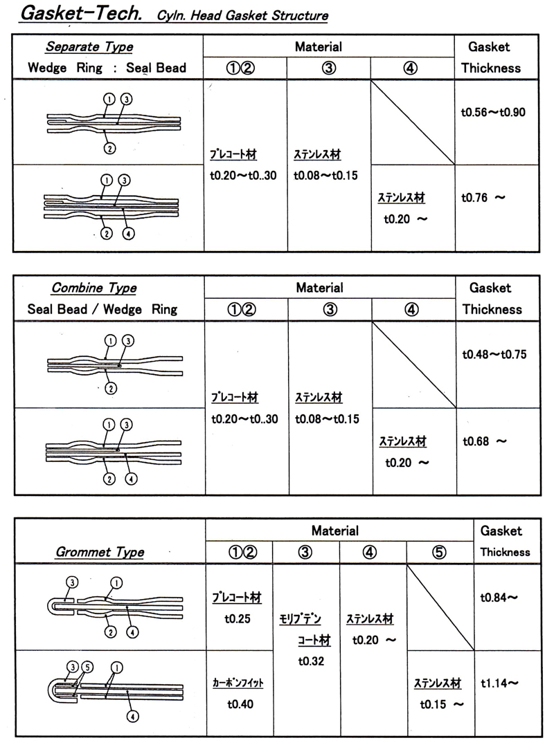 ガスケット開発・設計